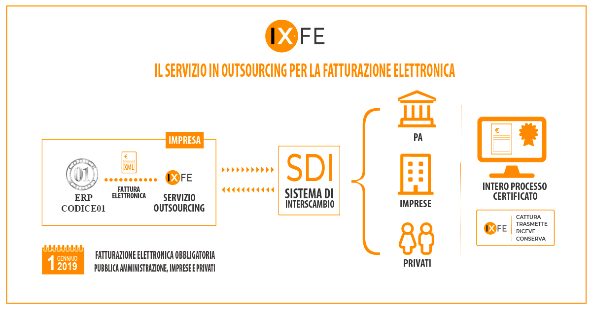 Fatturazione-Elettronica-IX-FE